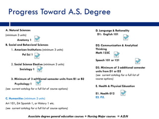 Progress Toward A.S. Degree
A. Natural Sciences                                                   D. Language & Rationality
(minimum 3 units)                                                      D1: English 101
          Anatomy 1
B. Social and Behavioral Sciences                                     D2: Communication & Analytical
    1. American Institutions (minimum 3 units)                        Thinking
                                                                      Math 123C
              Pol Sci 1
                                                                      Speech 101 or 121
    2. Social Science Elective (minimum 3 units)
                                                                      D3. Minimum of 3 additional semester
            Sociology 1
                                                                      units from D1 or D2
                                                                      (see current catalog for a full list of
    3. Minimum of 3 additional semester units from B1 or B2           course options)
        Psychology 1
                                                                      E. Health & Physical Education
(see current catalog for a full list of course options)
                                                                      E1. Health 012
C. Humanities (minimum 3 units)                                       E2. P.E.
Art 101, 04 Spanish 1, or History 1 etc.
(see current catalog for a full list of course options)

                    Associate degree general education courses + Nursing Major courses = A.D.N
 