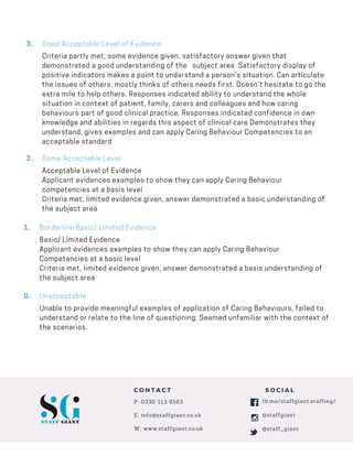 3. Good Acceptable Level of Evidence
Criteria partly met, some evidence given, satisfactory answer given that
demonstrated a good understanding of the subject area. Satisfactory display of
positive indicators makes a point to understand a person’s situation. Can articulate
the issues of others, mostly thinks of others needs first. Doesn’t hesitate to go the
extra mile to help others. Responses indicated ability to understand the whole
situation in context of patient, family, carers and colleagues and how caring
behaviours part of good clinical practice. Responses indicated confidence in own
knowledge and abilities in regards this aspect of clinical care Demonstrates they
understand, gives examples and can apply Caring Behaviour Competencies to an
acceptable standard
2. Some Acceptable Level
Acceptable Level of Evidence
Applicant evidences examples to show they can apply Caring Behaviour
competencies at a basis level
Criteria met, limited evidence given, answer demonstrated a basic understanding of
the subject area
1. Borderline Basic/ Limited Evidence
Basic/ Limited Evidence
Applicant evidences examples to show they can apply Caring Behaviour
Competencies at a basic level
Criteria met, limited evidence given, answer demonstrated a basis understanding of
the subject area
0. Unacceptable
Unable to provide meaningful examples of application of Caring Behaviours, failed to
understand or relate to the line of questioning. Seemed unfamiliar with the context of
the scenarios.
fb.me/staffgiant.staffing/
@staffgiant
@staff_giant
S O C I A LC O N T A C T
P: 0330 113 6163
E: info@staffgiant.co.uk
W: www.staffgiant.co.uk
 