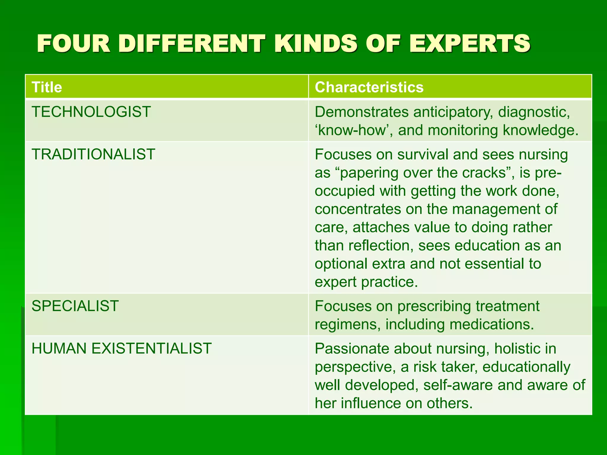 FOUR DIFFERENT KINDS OF EXPERTS
Title Characteristics
TECHNOLOGIST Demonstrates anticipatory, diagnostic,
‘know-how’, and monitoring knowledge.
TRADITIONALIST Focuses on survival and sees nursing
as “papering over the cracks”, is pre-
occupied with getting the work done,
concentrates on the management of
care, attaches value to doing rather
than reflection, sees education as an
optional extra and not essential to
expert practice.
SPECIALIST Focuses on prescribing treatment
regimens, including medications.
HUMAN EXISTENTIALIST Passionate about nursing, holistic in
perspective, a risk taker, educationally
well developed, self-aware and aware of
her influence on others.
 