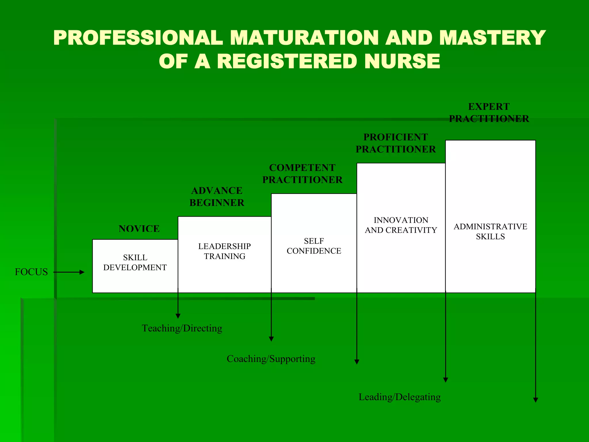 PROFESSIONAL MATURATION AND MASTERY
OF A REGISTERED NURSE
FOCUS
SKILL
DEVELOPMENT
LEADERSHIP
TRAINING
SELF
CONFIDENCE
INNOVATION
AND CREATIVITY ADMINISTRATIVE
SKILLS
NOVICE
EXPERT
PRACTITIONER
PROFICIENT
PRACTITIONER
COMPETENT
PRACTITIONER
ADVANCE
BEGINNER
Teaching/Directing
Coaching/Supporting
Leading/Delegating
 