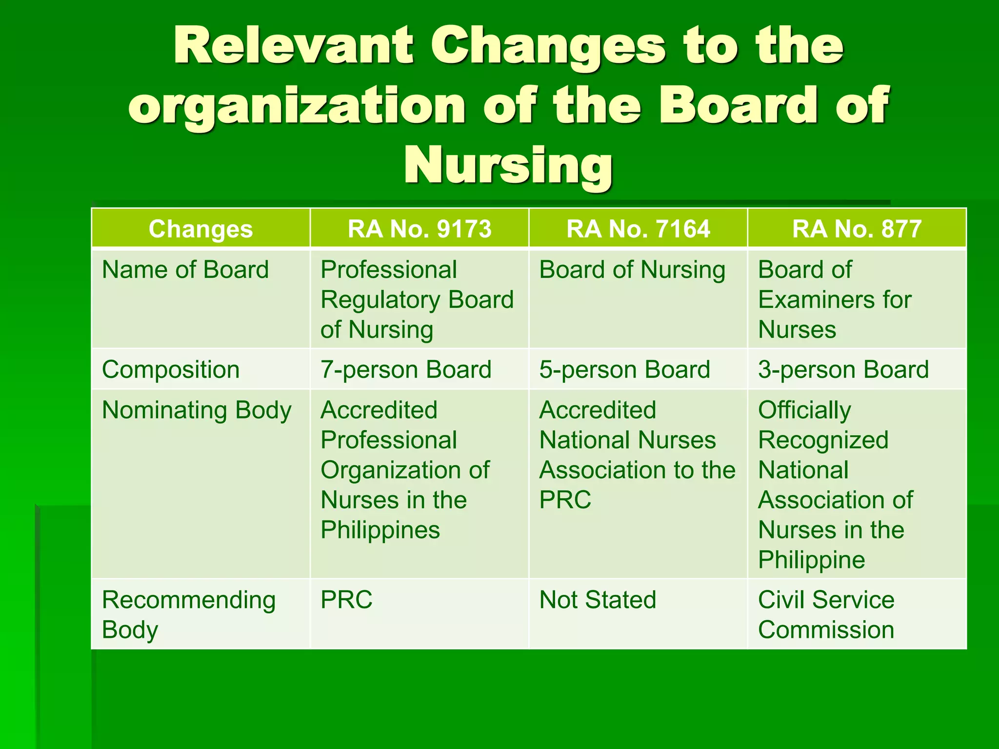 Relevant Changes to the
organization of the Board of
Nursing
Changes RA No. 9173 RA No. 7164 RA No. 877
Name of Board Professional
Regulatory Board
of Nursing
Board of Nursing Board of
Examiners for
Nurses
Composition 7-person Board 5-person Board 3-person Board
Nominating Body Accredited
Professional
Organization of
Nurses in the
Philippines
Accredited
National Nurses
Association to the
PRC
Officially
Recognized
National
Association of
Nurses in the
Philippine
Recommending
Body
PRC Not Stated Civil Service
Commission
 