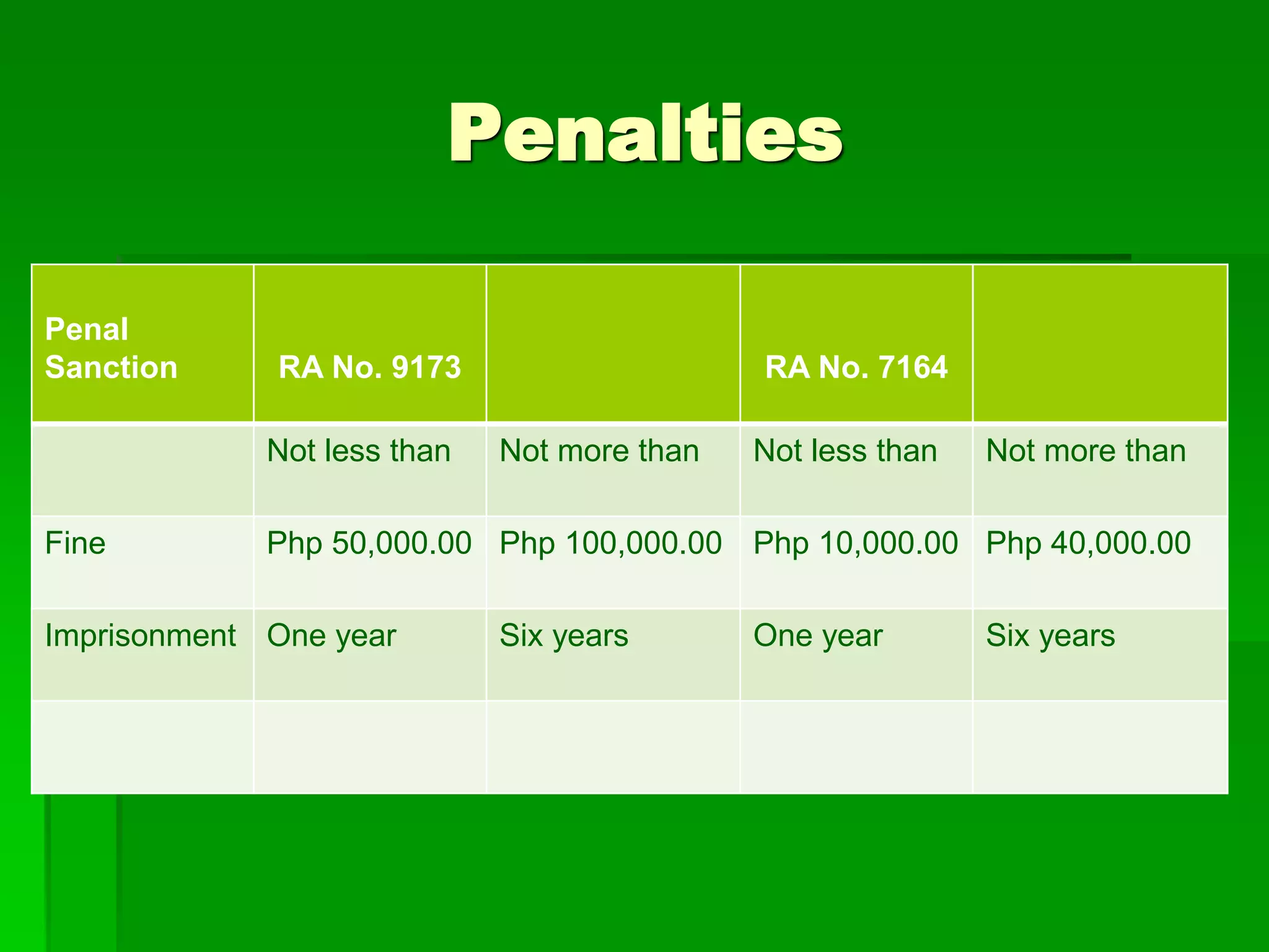 Penalties
Penal
Sanction RA No. 9173 RA No. 7164
Not less than Not more than Not less than Not more than
Fine Php 50,000.00 Php 100,000.00 Php 10,000.00 Php 40,000.00
Imprisonment One year Six years One year Six years
 