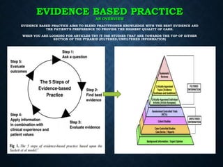 EVIDENCE BASED PRACTICE
AN OVERVIEW
EVIDENCE BASED PRACTICE AIMS TO BLEND PRACTITIONER KNOWLEDGE WITH THE BEST EVIDENCE AND
THE PATIENT’S PREFERENCE TO PROVIDE THE HIGHEST QUALITY OF CARE.
WHEN YOU ARE LOOKING FOR ARTICLES TRY IT USE STUDIES THAT ARE TOWARDS THE TOP OF EITHER
SECTION OF THE PYRAMID (FILTERED/UNFILTERED INFORMATION)
 