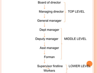 Board of director
Managing director TOP LEVEL
General manager
Dept manager
Deputy manager MIDDLE LEVEL
Asst manager
Forman
Supervisor firstline LOWER LEVEL
Workers
 
