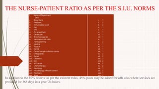 THE NURSE-PATIENT RATIO AS PER THE S.I.U. NORMS
In addition to the 10% reserve as per the existent rules, 45% posts may be added for offs also where services are
provided for 365 days in a year/ 24 hours.
1. Name of Department
OPD
i. Blood bank
ii. Paediatric
iii. Immunization work
iv. Eye
v. ENT
vi. Pre anaesthetic
vii. Cardiac lab
viii. Bronchoscopy lab
ix. Vaccination anti rabis
x. Family planning
xi. Medical
xii. Surgical
xiii. Dental
xiv. Central sample collection centre
xv. Orthopaedic
xvi. Gynae
xvii. Obstetrics
xviii. Skin
xix. V D centre
xx. Chemotherapy
xxi. Neurology
xxii. Microbiology infection control
xxiii. Psychiatry
xxiv. Burns
i. 1
ii. 2
iii. 2
iv. 1
v. 1
vi. 1
vii. 1
viii. 1
ix. 1
x. 2
xi. 1
xii. 1
xiii. 1
xiv. 1
xv. 2
xvi. 2
xvii. 3
xviii. 2
xix. 2
xx. 2
xxi. 1
xxii. 2
xxiii. 1
xxiv. 2
 