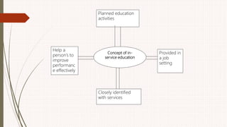Concept of in-
service education
Closely identified
with services
Help a
person’s to
improve
performanc
e effectively
Planned education
activities
Provided in
a job
setting
 