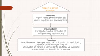 Steps in In-service
education
Assessment
Pinpoint needs, prioritize needs, set
training objectives, and develop criteria
Implementation
Climatic check, actual conduction of
training with ongoing monitoring
Evaluation
Establishment of criteria, pre test to the participants, post test following
completion of the training or program.
Observation on transfer of learning to the job, follow up studies for
assessment of extent of retention of learning.
 