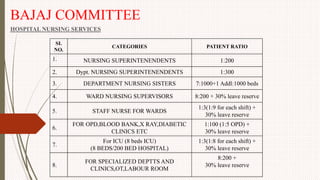 BAJAJ COMMITTEE
HOSPITAL NURSING SERVICES
SI.
NO.
CATEGORIES PATIENT RATIO
1. NURSING SUPERINTENENDENTS 1:200
2. Dypt. NURSING SUPERINTENENDENTS 1:300
3. DEPARTMENT NURSING SISTERS 7:1000+1 Addl:1000 beds
4. WARD NURSING SUPERVISORS 8:200 + 30% leave reserve
5. STAFF NURSE FOR WARDS
1:3(1:9 for each shift) +
30% leave reserve
6.
FOR OPD,BLOOD BANK,X RAY,DIABETIC
CLINICS ETC
1:100 (1:5 OPD) +
30% leave reserve
7.
For ICU (8 beds ICU)
(8 BEDS/200 BED HOSPITAL)
1:3(1:8 for each shift) +
30% leave reserve
8.
FOR SPECIALIZED DEPTTS AND
CLINICS,OT,LABOUR ROOM
8:200 +
30% leave reserve
 