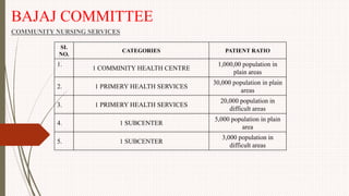 BAJAJ COMMITTEE
COMMUNITY NURSING SERVICES
SI.
NO.
CATEGORIES PATIENT RATIO
1.
1 COMMINITY HEALTH CENTRE
1,000,00 population in
plain areas
2. 1 PRIMERY HEALTH SERVICES
30,000 population in plain
areas
3. 1 PRIMERY HEALTH SERVICES
20,000 population in
difficult areas
4. 1 SUBCENTER
5,000 population in plain
area
5. 1 SUBCENTER
3,000 population in
difficult areas
 