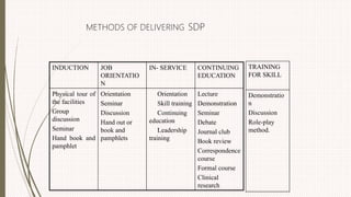 METHODS OF DELIVERING SDP
INDUCTION JOB
ORIENTATIO
N
IN- SERVICE CONTINUING
EDUCATION
Physical tour of
the facilities
Group
discussion
Seminar
Hand book and
pamphlet
Orientation
Seminar
Discussion
Hand out or
book and
pamphlets
Orientation
Skill training
Continuing
education
Leadership
training
Lecture
Demonstration
Seminar
Debate
Journal club
Book review
Correspondence
course
Formal course
Clinical
research
TRAINING
FOR SKILL
Demonstratio
n
Discussion
Role-play
method.
 