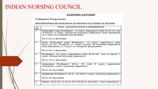 INDIAN NURSING COUNCIL
 