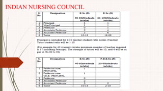 INDIAN NURSING COUNCIL
 
