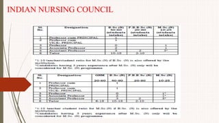 INDIAN NURSING COUNCIL
 