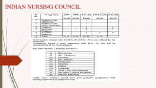 INDIAN NURSING COUNCIL
 