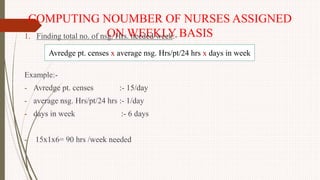 COMPUTING NOUMBER OF NURSES ASSIGNED
ON WEEKLY BASIS1. Finding total no. of nsg. Hrs. needed/week:-
Example:-
- Avredge pt. censes :- 15/day
- average nsg. Hrs/pt/24 hrs :- 1/day
- days in week :- 6 days
- 15x1x6= 90 hrs /week needed
Avredge pt. censes x average nsg. Hrs/pt/24 hrs x days in week
 