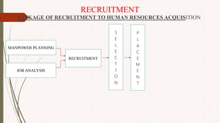 RECRUITMENT
LINKAGE OF RECRUITMENT TO HUMAN RESOURCES ACQUISITION
MANPOWER PLANNING
JOB ANALYSIS
RECRUITMENT
S
E
L
E
C
T
I
O
N
P
L
A
C
E
M
E
N
T
 