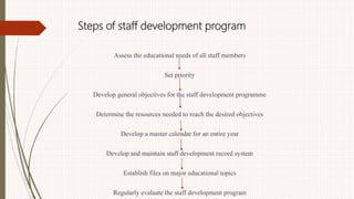 Steps of staff development program
Assess the educational needs of all staff members
Set priority
Develop general objectives for the staff development programme
Determine the resources needed to reach the desired objectives
Develop a master calendar for an entire year
Develop and maintain staff development record system
Establish files on major educational topics
Regularly evaluate the staff development program
 
