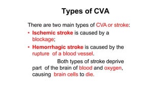 Types of CVA
There are two main types of CVA or stroke:
• Ischemic stroke is caused by a
blockage;
• Hemorrhagic stroke is caused by the
rupture of a blood vessel.
Both types of stroke deprive
part of the brain of blood and oxygen,
causing brain cells to die.
 