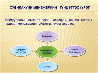 Байгууллагын амжилт, удаан амьдрах, оршин тогтнох
чадварт менежерийн гүйцэтгэх үүрэг асар их.

Төлөвлөх

Удирдан
чиглүүлэх

Сувилахуйн
менежер

Хянах
Хянах

Зохион
Зохион
байгуулах
байгуулах

 