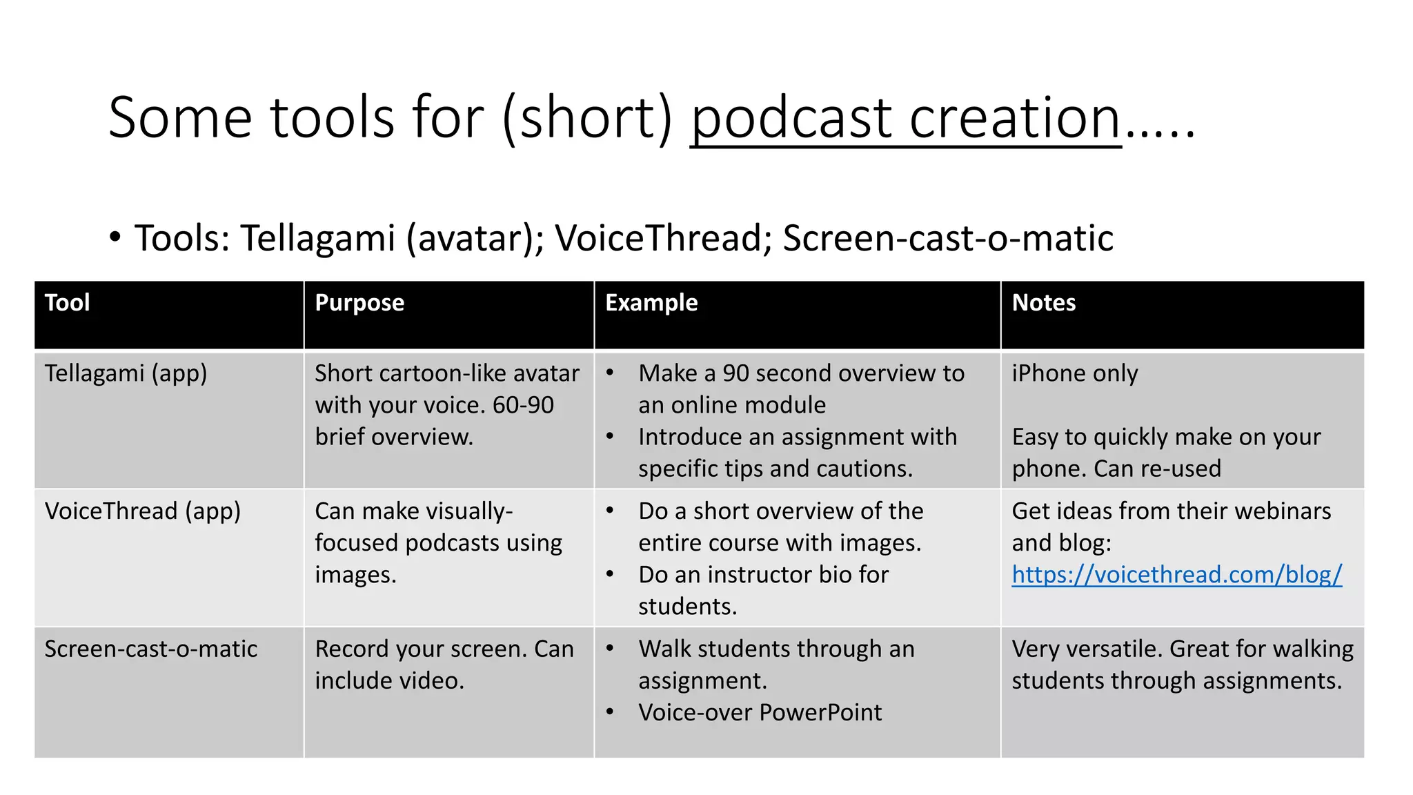 Some tools for (short) podcast creation…..
• Tools: Tellagami (avatar); VoiceThread; Screen-cast-o-matic
Tool Purpose Example Notes
Tellagami (app) Short cartoon-like avatar
with your voice. 60-90
brief overview.
• Make a 90 second overview to
an online module
• Introduce an assignment with
specific tips and cautions.
iPhone only
Easy to quickly make on your
phone. Can re-used
VoiceThread (app) Can make visually-
focused podcasts using
images.
• Do a short overview of the
entire course with images.
• Do an instructor bio for
students.
Get ideas from their webinars
and blog:
https://voicethread.com/blog/
Screen-cast-o-matic Record your screen. Can
include video.
• Walk students through an
assignment.
• Voice-over PowerPoint
Very versatile. Great for walking
students through assignments.
 
