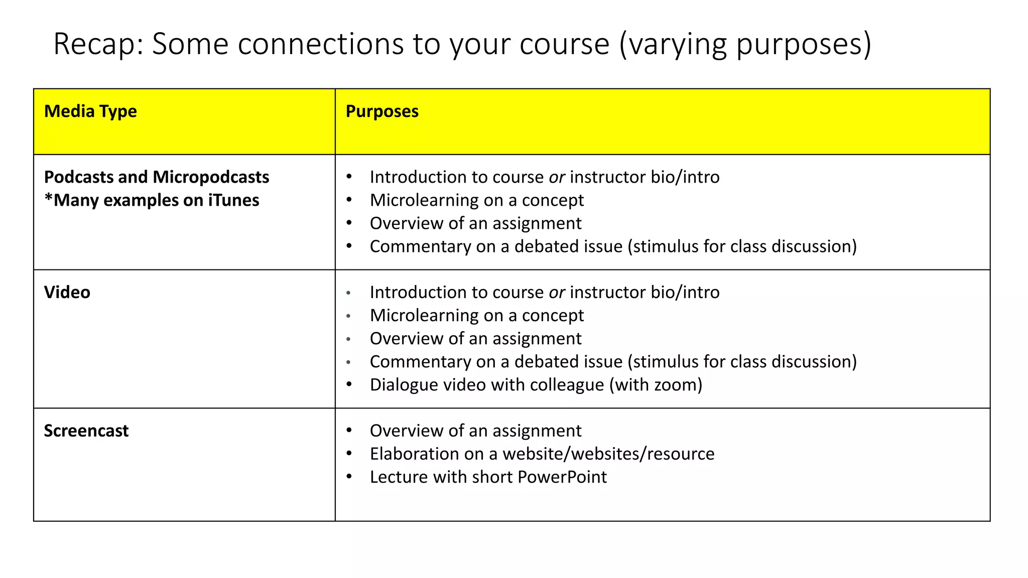 Recap: Some connections to your course (varying purposes)
Media Type Purposes
Podcasts and Micropodcasts
*Many examples on iTunes
• Introduction to course or instructor bio/intro
• Microlearning on a concept
• Overview of an assignment
• Commentary on a debated issue (stimulus for class discussion)
Video • Introduction to course or instructor bio/intro
• Microlearning on a concept
• Overview of an assignment
• Commentary on a debated issue (stimulus for class discussion)
• Dialogue video with colleague (with zoom)
Screencast • Overview of an assignment
• Elaboration on a website/websites/resource
• Lecture with short PowerPoint
 