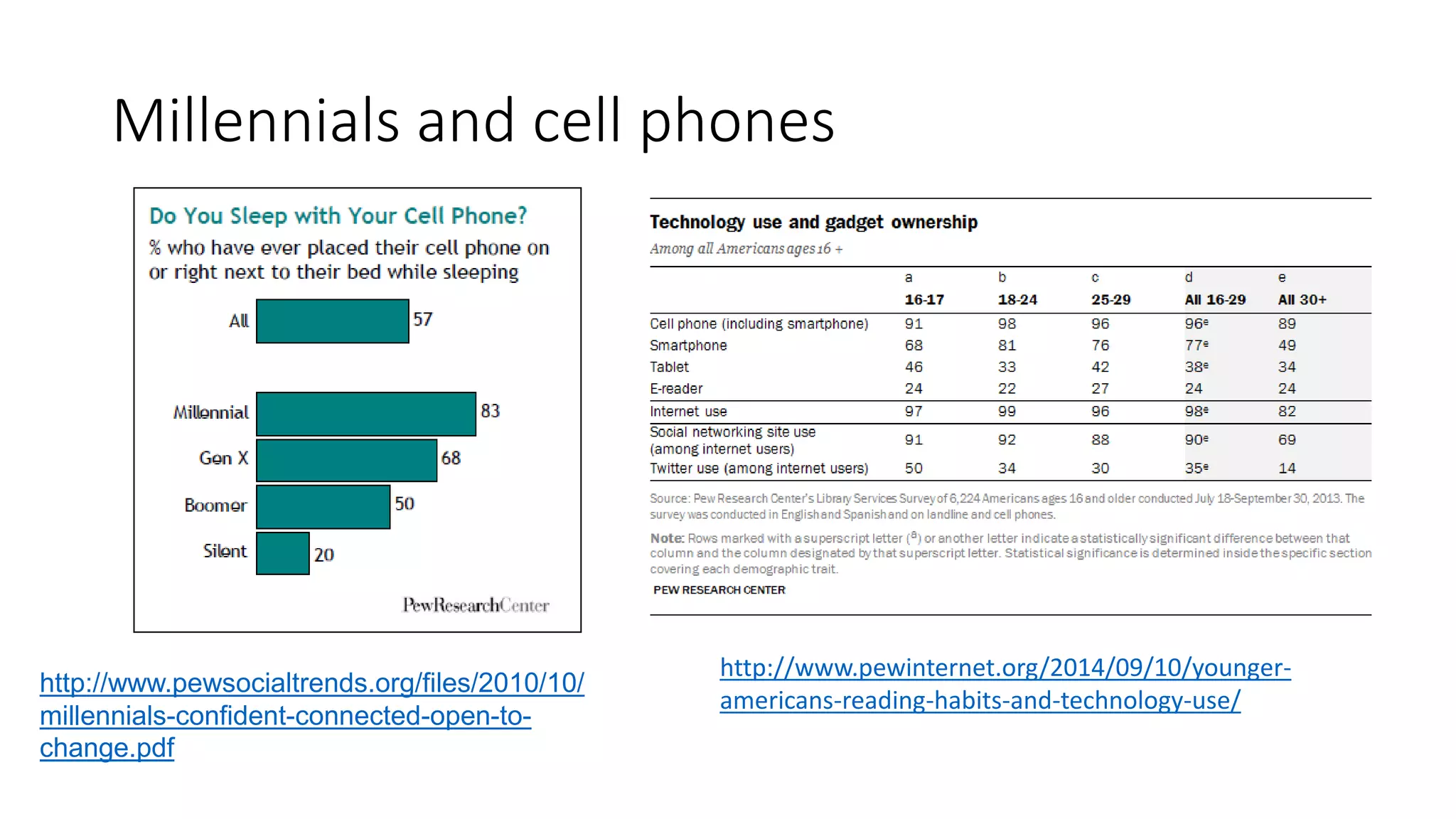 Millennials and cell phones
http://www.pewsocialtrends.org/files/2010/10/
millennials-confident-connected-open-to-
change.pdf
http://www.pewinternet.org/2014/09/10/younger-
americans-reading-habits-and-technology-use/
 