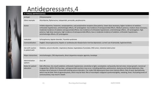 Antidepressants,4
10/07/2020Nursing pharmacology11
 TYPICAL ANTIPSYCHOTICS
Chlorpromazineprotype
thioridazine, fliphenazine, haloperidol, prmozide, perphenazineOther example
Inhibits dopamine, histamine, norepinephrine, and acetylcholine receptors (low potency: lower dose necessary; higher incidence of sedation,
orthostatic hypotension, anticholinergic effects, OT prolongation- low incidence of extrapyramidal effects. Medium potency: medium dose necessary ;
moderate incidence of sedation extrapyramidal effects; low incidence of orthostatic hypotension, anticholinergic effects , QT prolongation. High
potency: high dose necessary; high incidence of extrapyramidal effects; low or moderate incidence of sedation, orthostatic hypotension,
anticholinergic effects, QT prolongation
Action
Schizophrenia, bipolar disorder, Tourette syndromeIndication
Angled- closure glaucoma, hepatic or cardiovascular disease bone marrow depression, current use of pimozide, hypersensitivityContraindication
Diabetes, seizure disorder, respiratory disease, hyperplasia of prostate, CNS tumor, intestinal obstructionUse with caution
in patient with
Anticholinergics, CNS depressants, direct dopamine receptor agonists, levodopaMajor interactions
Oral, IMAdministration
options
Side effectives: dry mouth sedation, orthostatic hypotension, sensitivity to light, constipation, tachycardia, blurred vision, breast growth, menstrual
irregularities. Within first few days , extrapyramidal reactions may occur, including akathisia, parkinsonism, dystonia and tardive dyskinesia. May
increase risk of seizures in those with existing seizure disorders. Can make CNS depressants have more intense effects. Risk of sever dysrhythmias,
which may be fetal. Risk of agranulocytosis, which may be fetal. Risk of neuroleptic malignant syndrome(rigidity, sweating, fever, fluctuating levels of
consciousness); may result in death.
Notes for patient
education
 