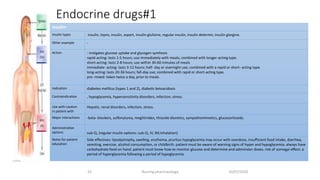 Endocrine drugs#1
10/07/2020Nursing pharmacology22
•​insulin
Insulin types​ insulin, lispro, insulin, aspart, insulin glulisine, regular insulin, insulin determir, insulin glargine.
Other example -
Action : instigates glucose uptake and glycogen synthesis
rapid-acting: lasts 1-5 hours; use immediately with meals; combined with longer-acting type.
short-acting: lasts 2-8 hours; use within 30-60 minutes of meals
immediate- acting: lasts 3-12 hours; half- day or overnight use; combined with a rapid or short- acting type.
long-acting: lasts 20-36 hours; fall-day use; combined with rapid or short-acting type.
pre- mixed: taken twice a day, prior to meals.
Indication diabetes mellitus (types 1 and 2), diabetic ketoacidosis
Contraindication , hypoglycemia, hypersensitivity disorders, infection, stress.
Use with caution
in patient with
Hepatic, renal disorders, infection, stress.
Major interactions​ -beta- blockers, sulfonylurea, meglitinides, thiazide diuretics, sympathomimetics, glucocorticoids.
Administration
options sub-Q, (regular insulin options: sub-Q, IV, IM,inhalation)
Notes for patient
education
Side effectives: lipodystrophy, swelling, erythema, pruritus hypoglycemia may occur with overdose, insufficient food intake, diarrhea,
vomiting, exercise, alcohol consumption, or childbirth. patient must be aware of warning signs of hyper and hypoglycemia; always have
carbohydrate food on hand. patient must know how to monitor glucose and determine and administer doses. risk of somogyi effect: a
period of hyperglycemia following a period of hypoglycemia
 