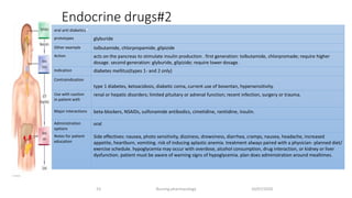 Endocrine drugs#2
10/07/2020Nursing pharmacology23
•oral anti diabetics
prototypes​ glyburide
Other example tolbutamide, chlorpropamide, glipizide
Action acts on the pancreas to stimulate insulin production . first generation: tolbutamide, chlorpromade; require higher
dosage. second generation: glyburide, glipizide; require lower dosage .
Indication diabetes mellitus(types 1- and 2 only)
Contraindication
type 1 diabetes, ketoacidosis, diabetic coma, current use of bosentan, hypersensitivity.
Use with caution
in patient with
renal or hepatic disorders; limited pituitary or adrenal function; recent infection, surgery or trauma.
Major interactions​ beta-blockers, NSAIDs, sulfonamide antibodics, cimetidine, ranitidine, insulin.
Administration
options
oral
Notes for patient
education
Side effectives: nausea, photo sensitivity, dizziness, drowsiness, diarrhea, cramps, nausea, headache, increased
appetite, heartburn, vomiting. risk of inducing aplastic anemia. treatment always paired with a physician- planned diet/
exercise schedule. hypoglycemia may occur with overdose, alcohol consumption, drug interaction, or kidney or liver
dysfunction. patient must be aware of warning signs of hypoglycemia. plan does administration around mealtimes.
 