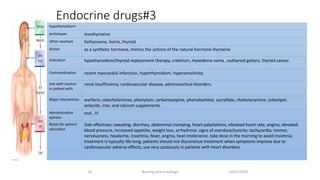 Endocrine drugs#3
10/07/2020Nursing pharmacology24
•hypothyroidism
prototypes​ levothyroxine
Other example liothyroxine, liotrix, thyroid
Action as a synthetic hormone, mimics the actions of the natural hormone thyroxine
Indication hypothyroidism/thyroid replacement therapy, cretinism, myxedema coma , euthyroid goiters, thyroid cancer.
Contraindication recent myocardial infarction, hyperthyroidism, hypersensitivity.
Use with caution
in patient with
renal insufficiency, cardiovascular disease, adrenocortical disorders.
Major interactions​ warfarin, catecholamines, phenytoin, carbamazepine, phenobarbital, sucralfate, cholestyramine, colestipol,
antacids, iron, and calcium supplements.
Administration
options
oral , IV
Notes for patient
education
Side effectives: sweating, diarrhea, abdominal cramping, heart palpitations, elevated heart rate, angina, elevated
blood pressure, increased appetite, weight loss, arrhythmia. signs of overdose/toxicity: tachycardia, tremor,
nervousness, headache, insomnia, fever, angina, heat intolerance. take dose in the morning to avoid insomnia.
treatment is typically life-long; patients should not discontinue treatment when symptoms improve due to
cardiovascular adverse effects, use very cautiously in patients with heart disorders.
 