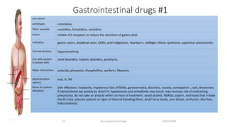 Gastrointestinal drugs #1
10/07/2020Nursing pharmacology25
•anti ulcers
prototypes​ cimetidine
Other example nizatidine, famotidine, ranitidine
Action inhibits H2 receptors to reduce the secretion of gastric acid.
Indication gastric ulcers, duodenal ulcer, GERD, acid indigestion, heartburn, zollibger-ellison syndrome, aspiration pneumonitis.
Contraindication hypersensitivity
Use with caution
in patient with
renal disorders, hepatic disorders, porphyria.
Major interactions​ antacids, phenytoin, theophylline, warfarin, lidocaine.
Administration
options
oral, IV, IM
Notes for patient
education
Side effectives: headache, impotence/ loss of libido, gynecomastia, dizziness, nausea, constipation , rash, drowsiness
if administered too quickly by direct IV, hypotension and arrhythmia may result. may increase risk of contracting
pneumonia. do not take an antacid within an hour of treatment. avoid alcohol, NSAIDs, aspirin, and foods that irritate
the GI track. educate patient on signs of internal bleeding (fever, drak/ tarry stools, sore throat, confusion, diarrhea,
hallucinations).
 