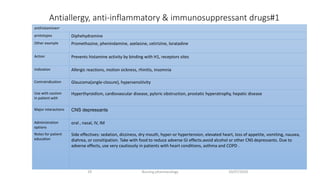 Antiallergy, anti-inflammatory & immunosuppressant drugs#1
10/07/2020Nursing pharmacology29
•antihistamines
prototypes​ Diphehydramine
Other example Promethazine, phenindamine, azelasine, cetirizine, loratadine
Action Prevents histamine activity by binding with H1, receptors sites
Indication Allergic reactions, motion sickness, rhinitis, insomnia
Contraindication Glaucoma(angle-closure), hypersensitivity
Use with caution
in patient with
Hyperthyroidism, cardiovascular disease, pyloric obstruction, prostatic hyperatrophy, hepatic disease
Major interactions​ CNS depressants
Administration
options
oral , nasal, IV, IM
Notes for patient
education
Side effectives: sedation, dizziness, dry mouth, hyper-or hypertension, elevated heart, loss of appetite, vomiting, nausea,
diahrea, or consitipation. Take with food to reduce adverse GI effects.avoid alcohol or other CNS depressants. Due to
adverse effects, use very cautiously in patients with heart conditions, asthma and COPD .
 