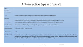Anti-infective &pain drugs#1
10/07/2020Nursing pharmacology31
•aspirin
prototypes​
Other example
Action inhibits prostaglandins to reduce inflammation, fever, pain, and platelet aggregation.
Indication
mild to moderate fever / inflammation/pain myocardial infarction, ischemic attacks, angina ,arthritis.
Contraindication thrombocytopenia, bleeding disorders, children/young adults with infection (viral), hypersensitivity .
Use with caution
in patient with
alcoholism ulcers/GI bleeding disorders (past or present) , severe hepatic or renal diseases.
Major interactions​ warfarin, ibuprofen, corticosteroids
Administration
options
oral
Notes for patient
education
Side effectives: nausea, heartburn, gastric pain, headache, dizziness, tinntus, drowsiness, increase bleeding time. GI perforation,
ulceration, or bleeding may occurs with long- term/high-dose use. use in children =risk of Reye’s syndrome. should not be used
by patient with bleeding disorders. avoid alcohol; may increase risk of GI bleeding..
 