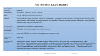 Anti-infective &pain drugs#6
10/07/2020Nursing pharmacology36
•cephalosporins
prototypes​ cefadroxil
Other example cephalelexin, cefotaxime, cfoxitin, cefepime.
Action disrupts cell wall formation in bacterial cell.
Indication bacterial infections ( first generation: cephaloxin; most effective against gram- positive bacteria. second generation: cefoxitin; most
effective against gram- negative and aerobic bacteria. third generation: cefotaxime; broad- spectrum effectiveness. fourth generation:
cefepime; broad- spectrum effectiveness. ) .
Contraindication cross-sensitivity to penicillin, hypersensitivity.
Use with caution
in patient with
GI bleeding or disease ( past/ present), renal impairment .
Major interactions​ probenecid, NSAIDs, thrombolytics, anticoagulants, anti platelets drugs.
Administration
options
IV, IM, oral
Notes for patient
education
Side effectives: nausea, vomiting, diarrhea, confusion. if diarrhea occurs, don’t treat with OTC drugs; alter doctor. risk of
superinfection ( loose, malodorous stools; fuzzy, black tongue growth; vaginal discharge) . may make oral contraceptives less effective.
risk of seizures in high doses. risk of dermatological reaction s including stevens- johnson syndrome and pruritis. risk of bleeding;
increased risk for the elderly, immunocompromised, malnourished or those with hepatic or vitamin K - related disorders. avoid
alcohol during treatment; may result in disulfiram- like reaction.
 