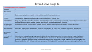 Reproductive drugs #2
10/07/2020Nursing pharmacology41
•Estrogens & progestins (oral contraceptive)
prototypes​ -
Other example -
Action Exact mechanism unknown, acts to inhibit ovulation and thickens mucus in cervix
Indication Contraception, heavy menstrual bleeding, premenstrual dysphoric disorder, acne
Contraindication Pregnancy ; thromboembolic/valvular heart disease (past/present); hypertension, (uncontrolled); estrogen-dependence, breast or
endometrial cancer ;hepatic disease; diabetes, anticoagulant use, bleeding disorders, headache.
Use with caution
in patient with
Hypertension, obesity, hypoglycaemia, cigarette smoking, diabetes, anticoagulant use, bleeding disorders, headache
Major interactions​ Penicillins, tetracyclines, barbiturates, rifampin, antiepileptics, St. john’s wort, warfarin, imipramine, theophylline
Administration
options
oral
Notes for patient
education
Side effectives: nausea, bloating, weight gain, breast tenderness, fatigue, depression, increased appetite, migraine, polyposis.
overweight patients may experience decreased effectiveness. Increases risk of cardiovascular disorders(myocardial infarction,
pulmonary embolism, thrombotic stroke, hypertension). May increase risk of cervical cancer in women testing positive with HPV.
Dose should be tken daily at the same time of day. Many antibiotics(penicillin's, tetracyclines) reduce contraceptive effectiveness.
 