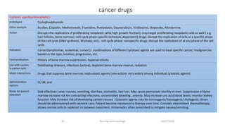 cancer drugs
10/07/2020Nursing pharmacology42
•Cytotoxic agents(antineoplastic)
prototypes​ Cyclophodphamide
Other example Buslfan, Cisplatin, Methotrexate, Fluxridine, Pentostatin, Daunorubicin, Vinblastine, Etoposide, Altretamine.
Action Disrupts the replication of proliferating neoplastic cells( high growth fraction); may target proliferating neoplastic cells as well ( e.g.
hair follicles, bone marrow).-cell-cycle phase-specific (schedule-dependent) drugs: disrupt the replication of cells at a specific phase
of the cell cycle (DNA synthesis, M phase, ect).- cell-cycle phase- nonspecific drugs: disrupt the replication of at any phase of the cell
cycle.
Indication Cancer(lymphomas, leukemias, tumors).- combinations of different cytotoxic agents are used to treat specific cancer/ malignancies
based on the type, location, progression, ect.
Contraindication History of bone marrow suppression, hypersensitivity
Use with caution
in patient with
Debilitating illnesses, infections (active), depleted bone marrow reserve, radiation
Major interactions​ Drugs that suppress bone marrow, nephrotoxic agents (interactions very widely among individual cytotoxic agents)
Administration
options
IV, IM, oral
Notes for patient
education
Side effectives: sever nausea, vomiting, diarrhea, stomatitis, hair loss. May cause permanent sterility in men. Suppression of bone
marrow increase risk for contracting infections, uncontrolled bleeding , anemia. May increase uric acid blood levels; monitor kidney
function. May increase risk of developing certain cancers . Cytotoxic agents may be carcinogenic/ teratogenic/ mutagenic; doses
should be administered with extreme care. Patient become resistance to therapy over time. Consider intermittent chemotherapy;
allows normal cells to replenish in between treatment. Antiemetics often prescribed to mitigate nausea/vomiting.
 