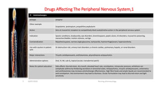 Drugs Affecting The Peripheral Nervous System,1
 Anticholinergics
atropineprotype
Scopolamie, ipratropium, propathline,oxybutynin
Other example
Acts at muscarinic receptors to competitively block acetylcholine action in the peripheral nervous systemAction
Spastic conditions, bradycardia, eye disorders, bronchospasm, peptic ulcers, GI disorders, muscarinic poisoning,
overactive bladder, motion sickness, vertigo
Indication
Myasthenia gravis, narrow-angle glaucoma, tachycardia, haemorrhage(sever), hypersensitivityContraindication
GI obstruction risk; urinary tract disorders; a chronic cardiac, pulmonary, hepatic, or renal disordersUse with caution in patient
with
Tricyclic antidepressants, antihistamines, phynothiazine antipsychoticsMajor interactions
Oral, IV, IM, sub-Q, topical (ocular, transdermal patch)Administration options
Side-effects: blurred vision, dry mouth, elevated heart rate, constipation, intraocular pressure, anhidrosis can
complicate asthma by thickening secretions in bronchial tubes. Antipsychotics, tricyclic antidepressants, antiemetics
and antihistamines may increase anticholinergic effectiveness. High fibre foods and ample liquids are recommended to
avid constipation. Hot environment may lead to dizziness. Ocular formulation may lead to blurred vision and light
sensitivity
Notes for patient education
10/07/2020 Nursing pharmacology5
 