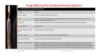 Drugs Affecting The Peripheral Nervous System,2
 Alpha-adrenergic antagonists(alpha-blockers)
Prazosinprotype
Doxazosin, terazosin, alfuzosin, phentolamineOther example
Interferes with alpha-adrenergic receptors on blood vessels (nonselective: inhibits alpha, and alpha receptors –
selective: inhibits alpha, receptors only)
Action
Hypertension, pheochromocytoma, vascular disorders(Raynaud’s disease), benign prostatic hyperplasiaIndication
hypersensitivityContraindication
Postural hypotension, hepatic disordersUse with caution in patient
with
Diuretics, beta-blockers, antihypertensives, propranolol, clonidineMajor interactions
Oral, IV, (phentolamine only),IM (phentolamine only)Administration options
Side effects: hypotension, tachycardia, nasal congestion, breathing difficulties, flushing, edema, angina, dry mouth,
dizziness, sexual dysfunction, anxiety, insomnia, diarrhea/constipation. Patient should avoid moving or standing
suddenly, avoid excessive cold weather hot weather, alcohol, or exercise. 1% of patients experience sever hypotension
and lose consciousness with 60 minutes of the first dose; inform patient and make first dose 1mg or less to reduce
risk.
Notes for patient education
10/07/2020 Nursing pharmacology6
 