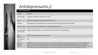 Antidepressants,2
10/07/2020Nursing pharmacology9
 SSRI antidepressants
Fluoxetineprotype
Citalopram, paroxetine, escitalopram, sertralineOther example
Inhibits the reuptake of the neurotransmitter's serotoninAction
Major depression, eating disorders, panic disorder, premenstrual dysphoric disorder, alcoholismIndication
Current use of an MAOIs, thioridazine, or pimozide; hypersensitivityContraindication
Diabetes, seizure disorders, renal or hepatic dysfunction, history oof suicidal ideationUse with caution
in patient with
MAOIs, tricyclic antipressants, lithium, warfarinMajor
interactions
OralAdministration
options
Side effects: nausea, nervousness, insomnia, sexual dysfunction, anxiety, weight gain, rash, bruxism. Should not be taken with
MAOIs . Take in morning to avoid insomnia. Risk of serotonin syndrome if combined with MAOIs (confusion, hallucination,
sweating, tremor, fever, anxiety);may result in death. Serious withdrawal syndrome(SSRI discontinuation syndrome)may occur if
patient stops treatment abruptly. Drug may take 2-4 weeks to become effective. May cause suicidal thoughts or actions
Notes for
patient
education
 