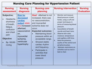 Nursing Care Planning for Hypertension Patient
Nursing
assessment
Nursing
diagnosis
Nursing care
planning
Nursing intervention Nursing
Evaluation
Subjective;
 Headache,
shortness
of breath,
fatigue,
confusion
and chest
pain
Objective
 Bp 160/90
mmhg
Risk for
decreased
cardiac
output relate
d to increased
afterload,
vasoconstricti
on,
myocardial
ischemia,
ventricular
hypertrophy
Goal: afterload is not
increased, there was
no vasoconstriction,
and myocardial
ischemia does not
occur.
Expected outcomes:
 Maintaining blood
pressure within an
acceptable range.
 Showed stable
cardiac rhythm
and frequency.
 Participate in
activities that
lower blood
pressure
1. Monitor and measure
blood pressure in both
hands, using a cuff and
proper techniques in
terms of measuring blood
pressure.
2. Auscultation of breath
sounds and heart tone.
3. Observe skin color,
moisture, temperature
and capillary refill time.
4. Note the presence,
quality of the central and
peripheral pulses.
5. Maintain restrictions on
activities such as rest in
bed or chair.
Prepaired By Mubarak Raas
 
