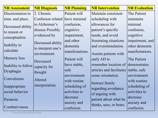 NR Assessment NR Diagnosis NR Planning NR Intervention NR Evaluation
Disorientation to
time, and place.
Decreased ability
to reason or
conceptualize
Inability to
calculate
Memory loss
Inability to follow
Dysphagia
Convulsions
Inappropriate
social behavior
Paranoia
Combativeness
2. Chronic
Confusion related
to Alzheimer’s
disease Possibly
evidenced by
Decreased ability
to interpret one’s
environment
Decreased
capacity for
thought
Altered
interpretation
Patient will
have minimal
confusion,
cognitive
impairment,
and other
dementia
manifestations.
Patient will
have stable,
safe
environment
with routine
scheduling of
activities to
decrease
anxiety and
confusion.
Maintain consistent
scheduling with
allowances for
patient’s specific
needs, and avoid
frustrating situations
and overstimulation.
Assists patients with
early AD to
remember location of
articles and facilitates
some orientation.
Instruct family
regarding avoidance
of arguing with
patient about what he
thinks, sees, or hears.
The Patient
maintains
minimal
confusion,
cognitive
impairment, and
other dementia
manifestations.
The Patient
demonstrates
stable, safe
environment
with routine
scheduling of
activities to
decrease
anxiety and
confusion.
Prepaired By Mubarak Raas
 