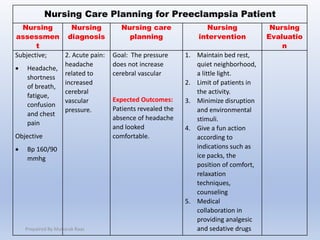 Nursing Care Planning for Preeclampsia Patient
Nursing
assessmen
t
Nursing
diagnosis
Nursing care
planning
Nursing
intervention
Nursing
Evaluatio
n
Subjective;
 Headache,
shortness
of breath,
fatigue,
confusion
and chest
pain
Objective
 Bp 160/90
mmhg
2. Acute pain:
headache
related to
increased
cerebral
vascular
pressure.
Goal: The pressure
does not increase
cerebral vascular
Expected Outcomes:
Patients revealed the
absence of headache
and looked
comfortable.
1. Maintain bed rest,
quiet neighborhood,
a little light.
2. Limit of patients in
the activity.
3. Minimize disruption
and environmental
stimuli.
4. Give a fun action
according to
indications such as
ice packs, the
position of comfort,
relaxation
techniques,
counseling
5. Medical
collaboration in
providing analgesic
and sedative drugsPrepaired By Mubarak Raas
 