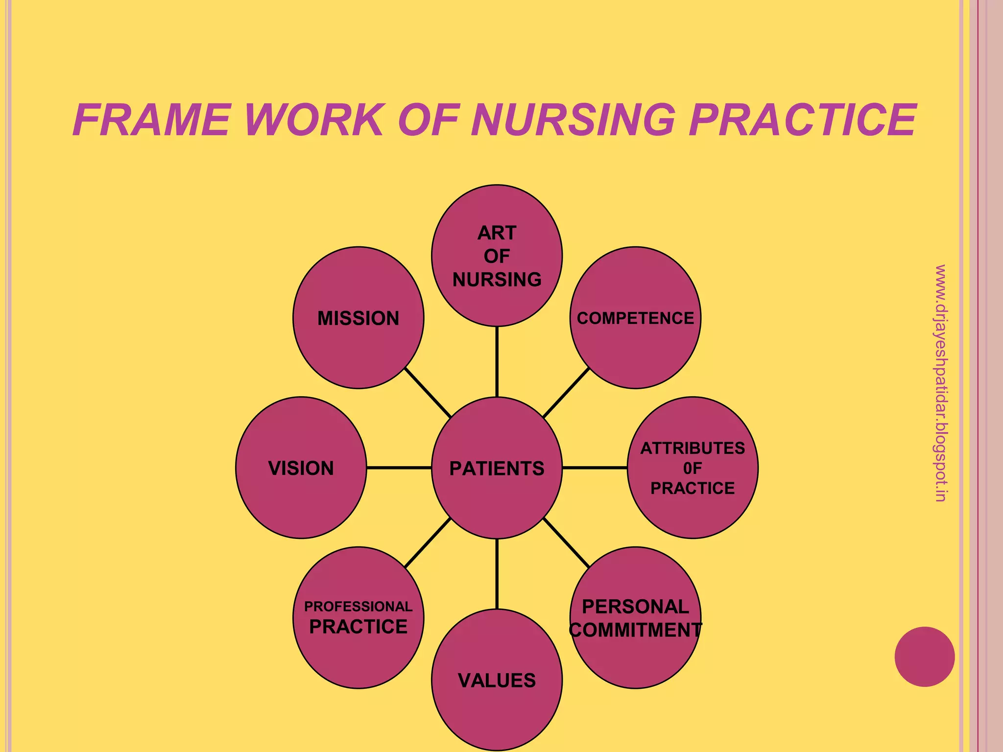 FRAME WORK OF NURSING PRACTICE
MISSION
VISION
PROFESSIONAL
PRACTICE
VALUES
PERSONAL
COMMITMENT
ATTRIBUTES
0F
PRACTICE
COMPETENCE
ART
OF
NURSING
PATIENTS
www.drjayeshpatidar.blogspot.in
 