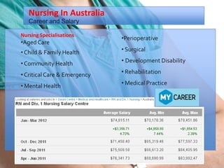 Your own footer Your Logo
Nursing Specialisations
•Aged Care
• Child & Family Health
• Community Health
• Critical Care & Emergency
• Mental Health
•Perioperative
• Surgical
• Development Disability
• Rehabilitation
• Medical Practice
Career and Salary
Nursing In Australia
 