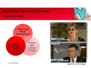 Your own footer
Australia’s Nursing Shortage
The current crisis
Urban and
Rural
Development
Politics
and
Labour
Unions
Population
Growth and
Aging
Nursing shortage
Aged Care Shortage
 