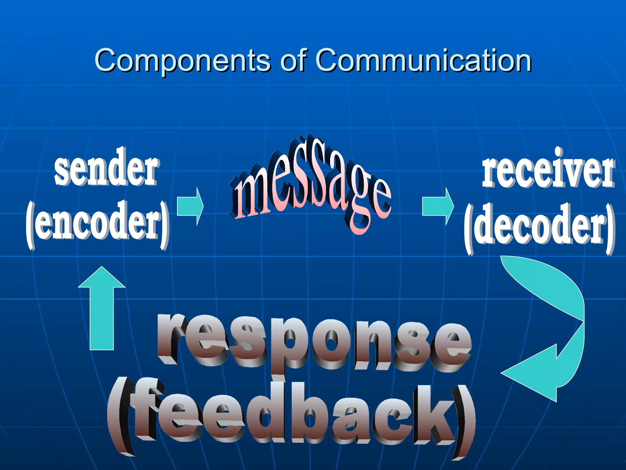 Components of Communication sender (encoder) message receiver (decoder) response (feedback) 