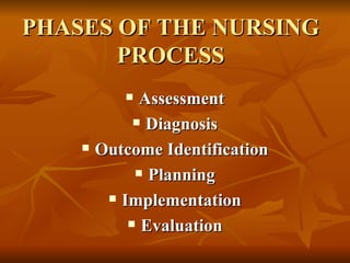 PHASES OF THE NURSING PROCESS Assessment Diagnosis Outcome Identification Planning Implementation Evaluation 