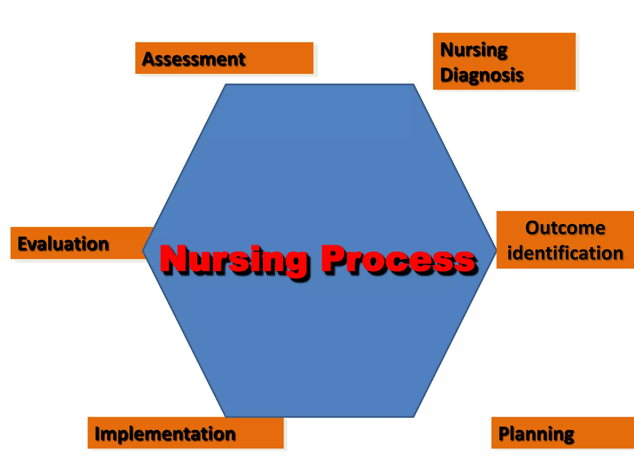 Nursing DiagnosisAssessmentEvaluationPlanningImplementationNursing ProcessOutcome identification