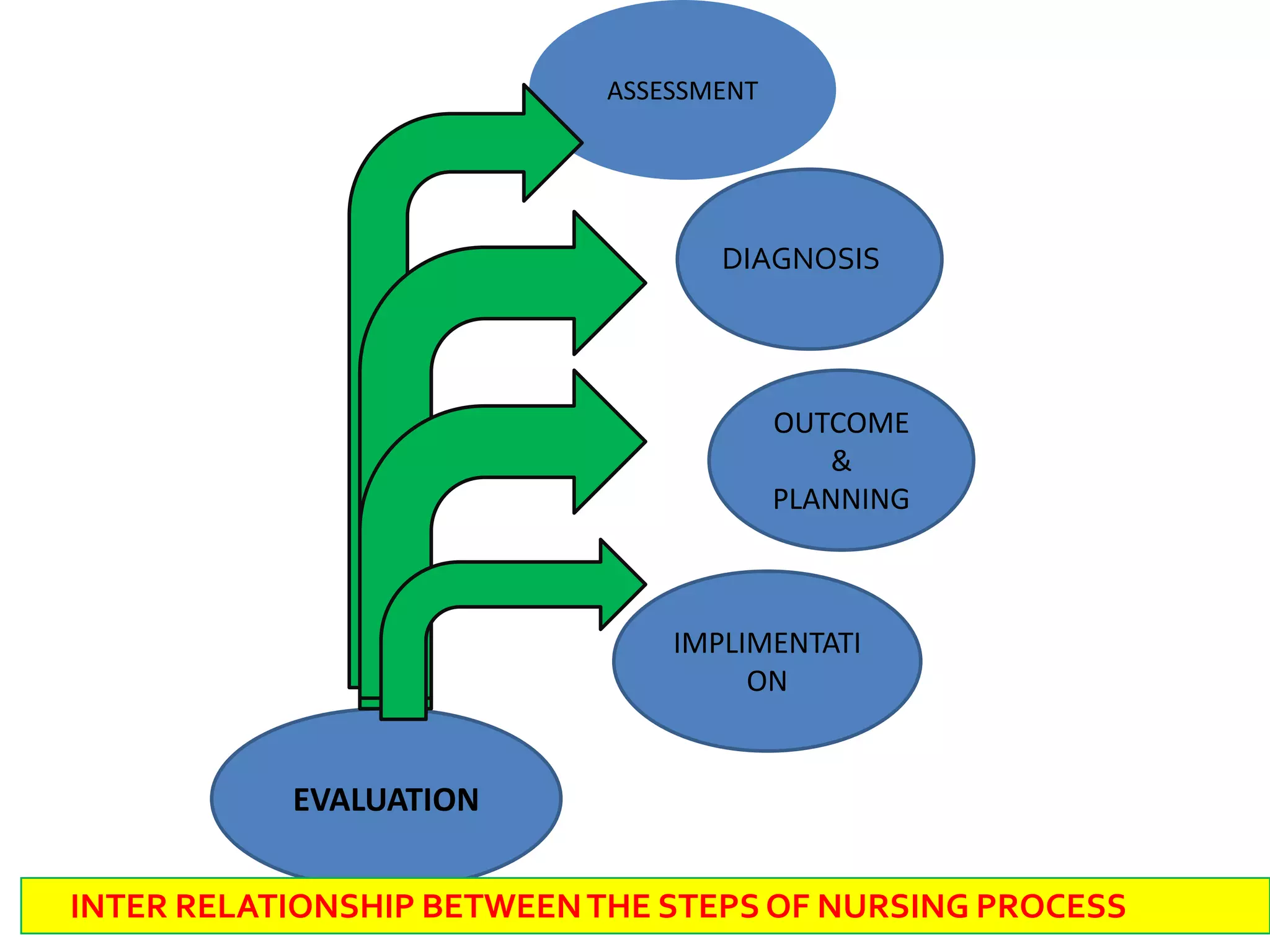 ASSESSMENTDIAGNOSISOUTCOME &PLANNINGIMPLIMENTATIONEVALUATION     INTER RELATIONSHIP BETWEEN THE STEPS OF NURSING PROCESS