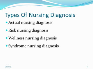 Types Of Nursing Diagnosis
 Actual nursing diagnosis
 Risk nursing diagnosis
 Wellness nursing diagnosis
 Syndrome nursing diagnosis
9/27/2013 24
 